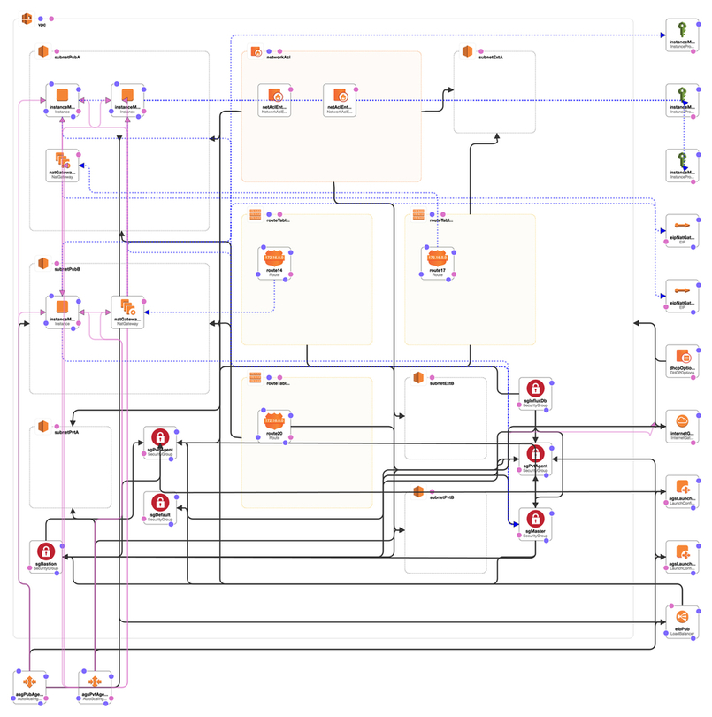 Cloud Formation with VPCs, AZs for AWS